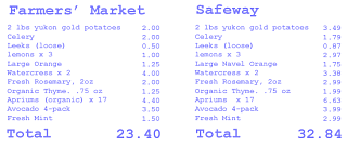 Yummy Link: Are Farmer's Markets More Expensive? Yummy Link: Are Farmer's Markets More Expensive?