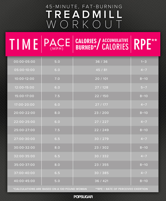 45-Minute Treadmill Interval Workout to Fight Belly Fat ...