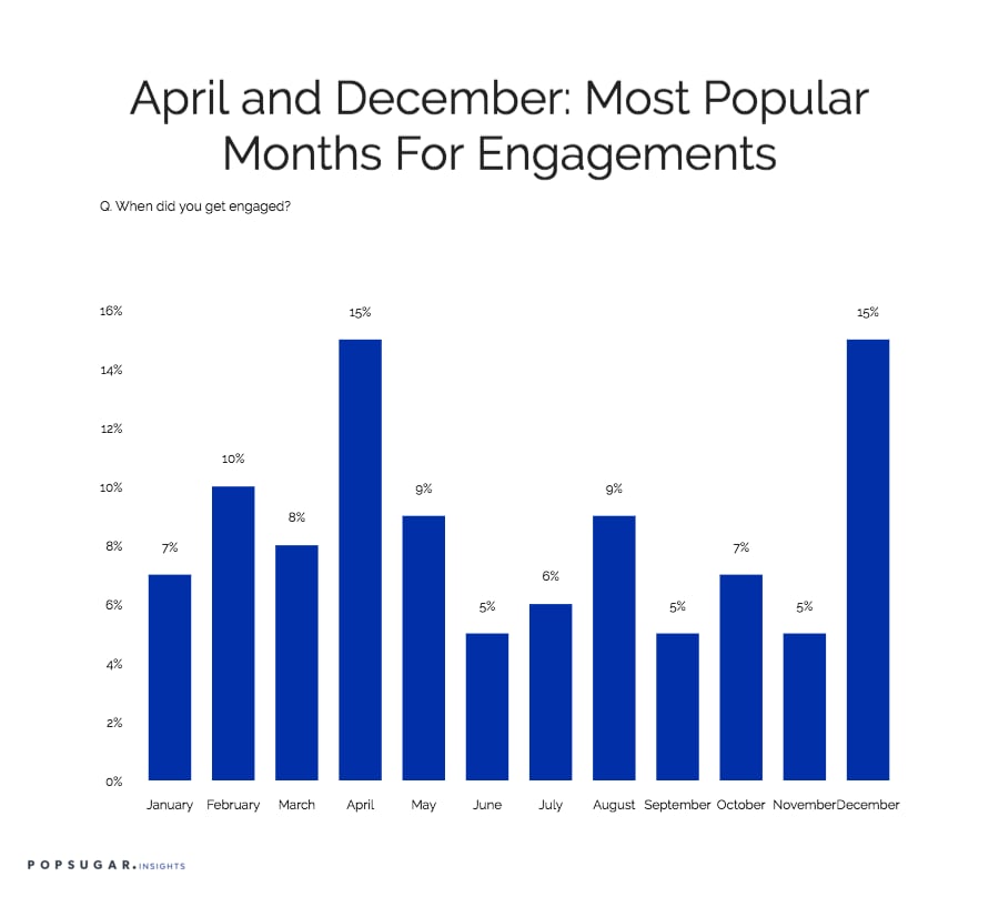 April and December The Most Popular Months to Get Engaged