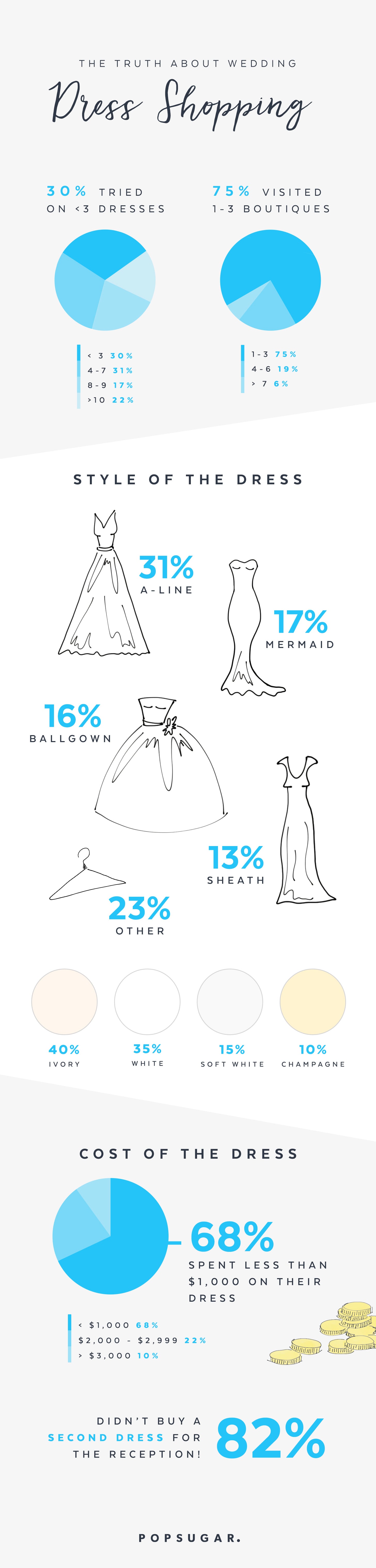  Wedding  Dress  Shopping Statistics  POPSUGAR Australia  