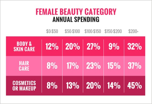 59% of Women Spend Over $150 on Cosmetics Annually
